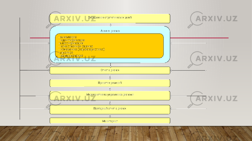 Определение стратегических целей Анализ рисков - выявление - идентификация -классификация - качественная оценка - измерение (характеристика) - прогноз - нормирование Отчет о рисках Принятие решений Мероприятия по управлению рисками Повторный отчет о рисках Мониторинг 