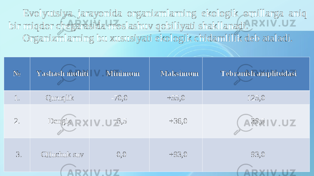 Evolyutsiya jarayonida organizmlarning ekologik omillarga aniq bir miqdor chegarasida moslashuv qobiliyati shakllanadi. Organizmlarning bu xususiyati ekologik chidamlilik deb ataladi. № Yashash muhiti Minimum Maksimum Tebranish amplitudasi 1. Quruqlik - 70,0 +55,0 125,0 2. Dengiz -3,5 +36,0 39,5 3. CHuchuk suv 0,0 +93,0 93,0 