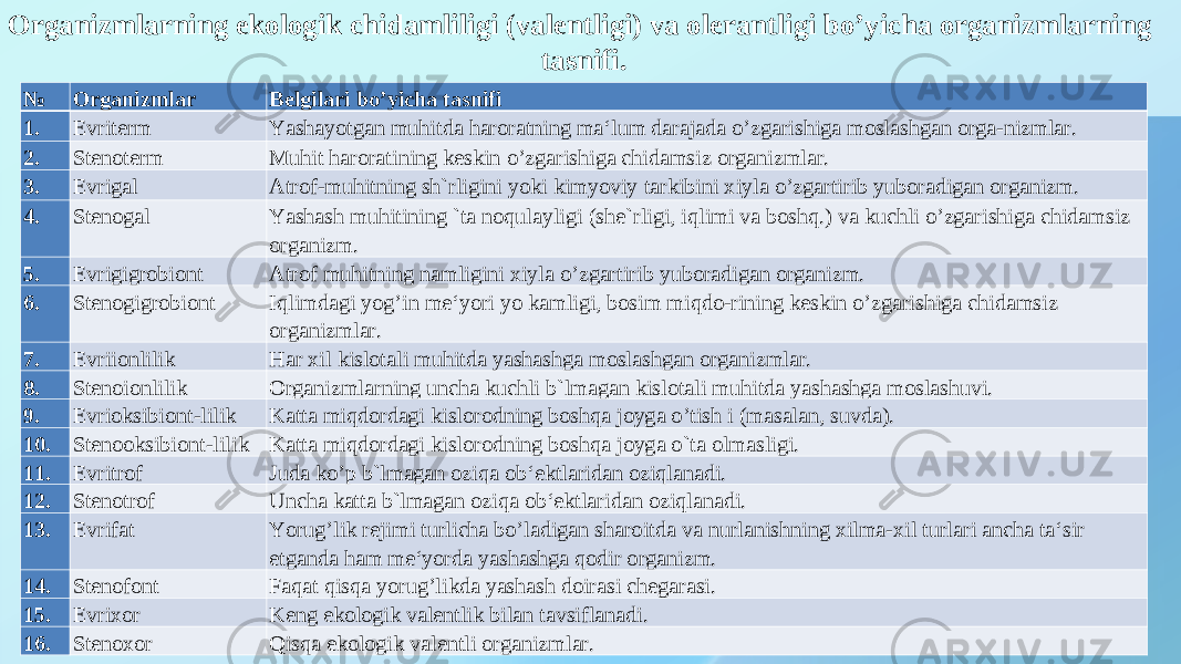 Organizmlarning ekologik chidamliligi (valentligi) va olerantligi bo’yicha organizmlarning tasnifi. № Organizmlar Belgilari bo’yicha tasnifi 1. Evriterm Yashayotgan muhitda haroratning ma‘lum darajada o’zgarishiga moslashgan orga-nizmlar. 2. Stenoterm Muhit haroratining keskin o’zgarishiga chidamsiz organizmlar. 3. Evrigal Atrof-muhitning sh`rligini yoki kimyoviy tarkibini xiyla o’zgartirib yuboradigan organizm. 4. Stenogal Yashash muhitining `ta noqulayligi (sh e `rligi, iqlimi va boshq.) va kuchli o’zgarishiga chidamsiz organizm. 5. Evrigigrobiont Atrof muhitning namligini xiyla o’zgartirib yuboradigan organizm. 6. Stenogigrobiont Iqlimdagi yog’in me‘yori yo kamligi, bosim miqdo-rining keskin o’zgarishiga chidamsiz organizmlar. 7. Evriionlilik Har xil kislotali muhitda yashashga moslashgan organizmlar. 8. Stenoionlilik Organizmlarning uncha kuchli b`lmagan kislotali muhitda yashashga moslashuvi. 9. Evrioksibiont-lilik Katta miqdordagi kislorodning boshqa joyga o’tish i (masalan, suvda). 10. Stenooksibiont-lilik Katta miqdordagi kislorodning boshqa joyga o`ta olmasligi. 11. Evritrof Juda ko’p b`lmagan oziqa ob‘ektlaridan oziqlanadi. 12. Stenotrof Uncha katta b`lmagan oziqa ob‘ektlaridan oziqlanadi. 13. Evrifat Yorug’lik rejimi turlicha bo’ladigan sharoitda va nurlanishning xilma-xil turlari ancha ta‘sir etganda ham me‘yorda yashashga qodir organizm. 14. Stenofont Faqat qisqa yorug’likda yashash doirasi chegarasi. 15. Evrixor Keng ekologik valentlik bilan tavsiflanadi. 16. Stenoxor Qisqa ekologik valentli organizmlar. 