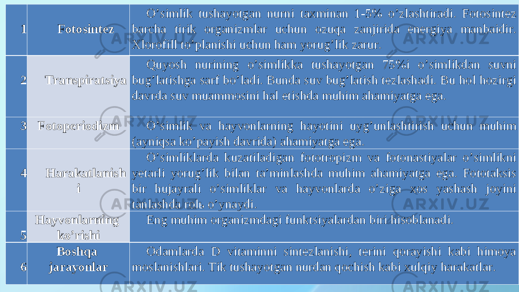 1 Fotosintez O’simlik tushayotgan nurni taxminan 1-5% o’zlashtiradi. Fotosintez barcha tirik organizmlar uchun ozuqa zanjirida energiya manbaidir. Xlorofill to’planishi uchun ham yorug’lik zarur. 2 Transpiratsiya Quyosh nurining o’simlikka tushayotgan 75%i o’simlikdan suvni bug’latishga sarf bo’ladi. Bunda suv bug’latish tezlashadi. Bu hol hozirgi davrda suv muammosini hal etishda muhim ahamiyatga ega. 3 Fotoperiodizm O’simlik va hayvonlarning hayotini uyg’unlashtirish uchun muhim (ayniqsa ko’payish davrida) ahamiyatga ega. 4 Harakatlanish i O’simliklarda kuzatiladigan fototropizm va fotonastiyalar o’simlikni yetarli yorug’lik bilan ta’minlashda muhim ahamiyatga ega. Fototaksis bir hujayrali o’simliklar va hayvonlarda o’ziga xos yashash joyini tanlashda rolь o’ynaydi. 5 Hayvonlarning ko’rishi Eng muhim organizmdagi funktsiyalardan biri hisoblanadi. 6 Boshqa jarayonlar Odamlarda D vitaminni sintezlanishi, terini qorayishi kabi himoya moslanishlari. Tik tushayotgan nurdan qochish kabi xulqiy harakatlar. 