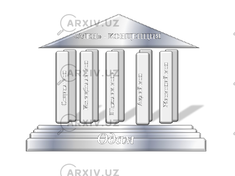 Одам Ш а хсл и к м ен и А қ л и й м ен Ж и см о н и й м ен С о ц и а л м ен И сти қ бол л и м ен « МЕН» - КОНЦЕПЦИЯ 