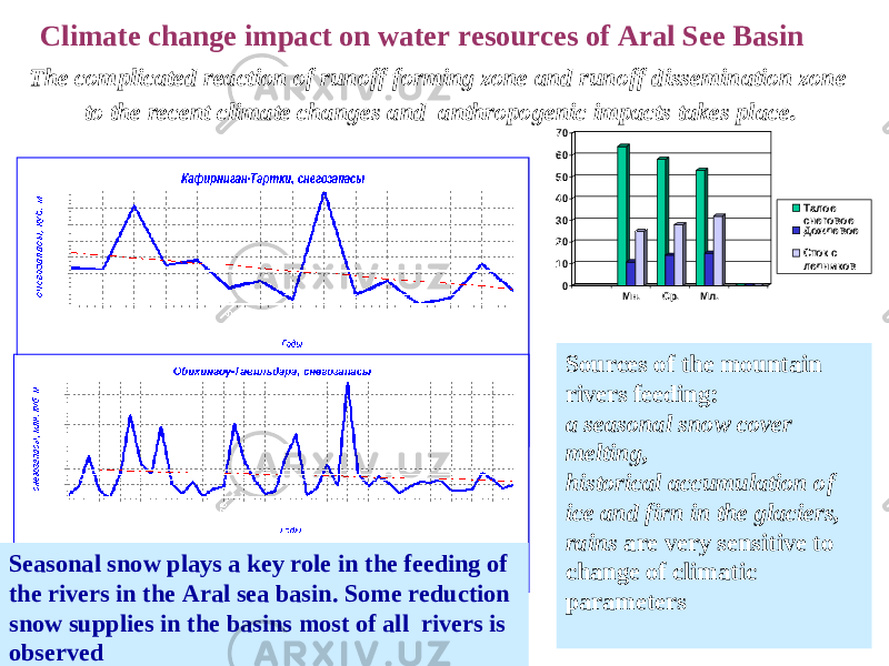 010203040506070 Мн. Ср. Мл. Талое снеговое Дождевое Сток с ледниковThe complicated reaction of runoff forming zone and runoff dissemination zone to the recent climate changes and anthropogenic impacts takes place . Sources of the mountain rivers feeding: a seasonal snow cover melting, historical accumulation of ice and firn in the glaciers, rains are very sensitive to change of climatic parametersSeasonal snow plays a key role in the feeding of the rivers in the Aral sea basin. Some reduction snow supplies in the basins most of all rivers is observed Climate change impact on water resources of Aral See Basin 