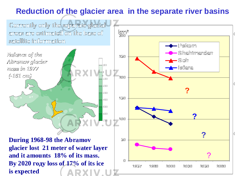 0 50 100 150 200 250 300 1957 1980 2000 2030 2050 2080 Pskem Shahimardan Soh Isfarakmkm 22 ?? ? ?Reduction of the glacier area in the separate river basins - 7 0 0 - 6 0 0 - 5 0 0 - 4 0 0 - 3 0 0 - 2 0 0 - 1 0 0 0 1 0 0 During 1968-98 the Abramov glacier lost 21 meter of water layer and it amounts 18% of its mass . By 2020 году loss of 17% of its ice is expected Currently only the separate glacial areas are estimated on the base of satellite information Balance of the Abramov glacier mass in 1977 (-161 cm ) 