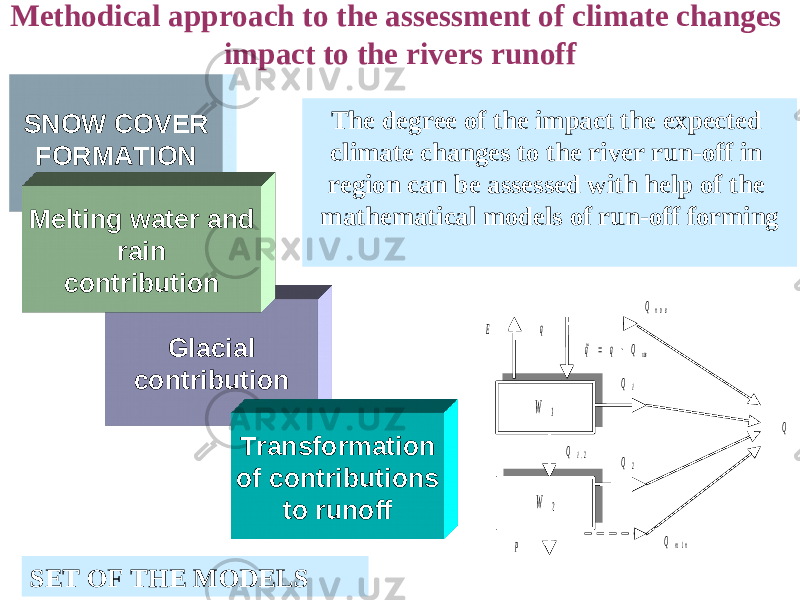 SNOW COVER FORMATION Glacial contribution Transformation of contribu t ions to runoffMelting water and rain contribution The degree of the impact the expected climate changes to the river run-off in region can be assessed with help of the mathematical models of run-off forming SET OF THE MODELSMethodical approach to the assessment of climate changes impact to the rivers runoffW 1 W 2 Q1 . 2 E q Qп о в повQ q q   ~ Q1 Q2 P Qm i n Q 