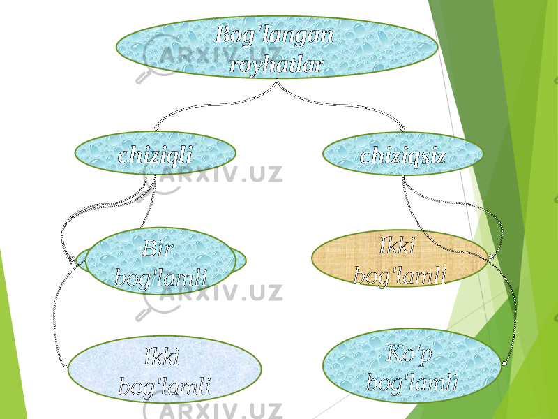 Bog&#39;langan royhatlar chiziqli chiziqsiz Бир боғламли Ikki bog&#39;lamli Bir bog&#39;lamli Ko&#39;p bog&#39;lamli Ikki bog&#39;lamli 