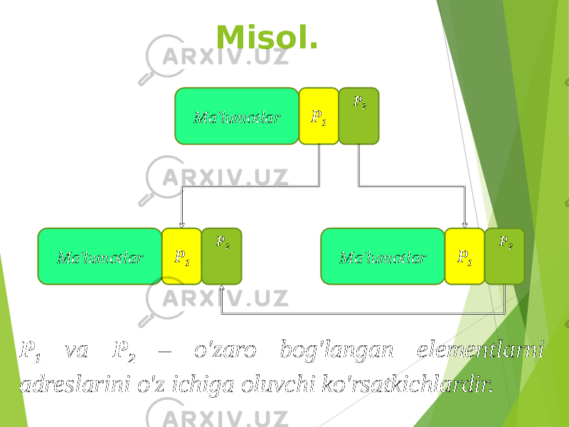 P 1 va P 2 – o&#39;zaro bog&#39;langan elementlarni adreslarini o&#39;z ichiga oluvchi ko&#39;rsatkichlardir. Ma&#39;lumotlar Р 1 Р 2 Ma&#39;lumotlar Р 1 Р 2 Ma&#39;lumotlar Р 1 Р 2Misol. 