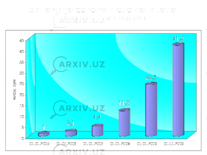 Динамика совокупного капитала кредитных союзов1 2,1 4,4 11,6 23,7 41,9 0 5 10 15 20 25 30 35 40 45 м лрд. сум 01.01.2005 01.01.2006 01.01.2007 01.01.2008 01.01.2009 01.11.2009 