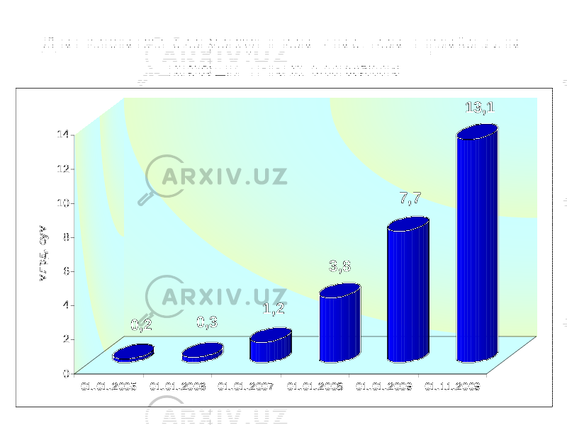 Динамика совокупно й чистой при были кредитных союзов 0,2 0,3 1,2 3,8 7,7 13,1 02468101214м лрд. сум 01.01.2005 01.01.2006 01.01.2007 01.01.2008 01.01.2009 01.11.2009 