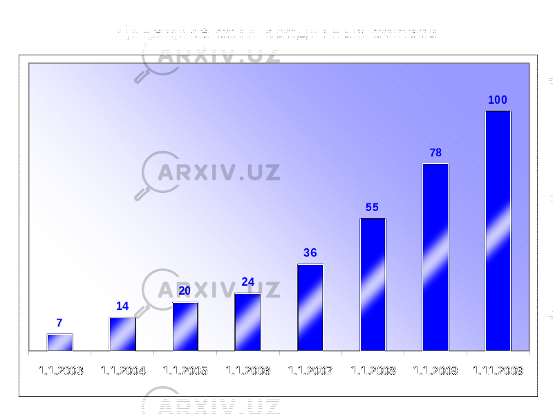 Динамика сети кредитных союзов7 14 20 24 36 55 78 100 1.1.2003 1.1.2004 1.1.2005 1.1.2006 1.1.2007 1.1.2008 1.1.2009 1.11.2009 