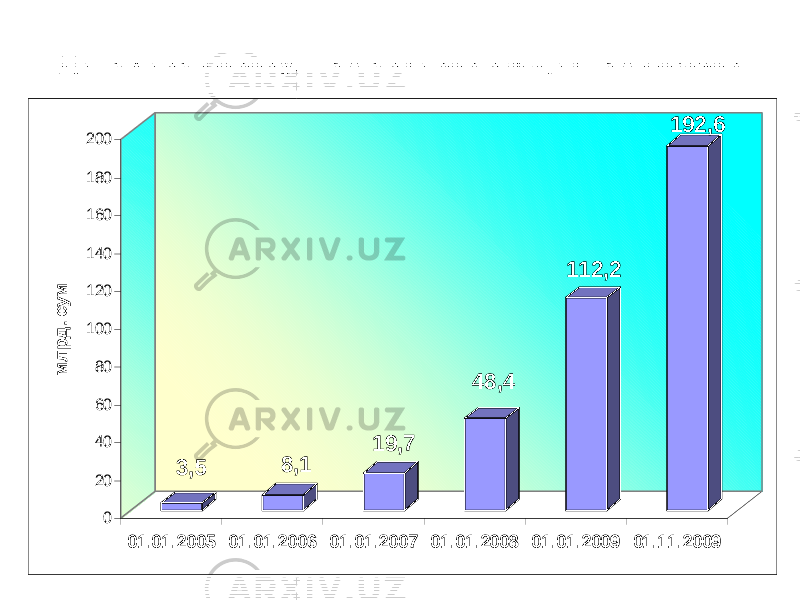 Динамика совокупных активов кредитных союзов3,5 8,1 19,7 48,4 112,2 192,6 0 20 40 60 80 100 120 140 160 180 200 м л рд . сум 01.01.2005 01.01.2006 01.01.2007 01.01.2008 01.01.2009 01.11.2009 