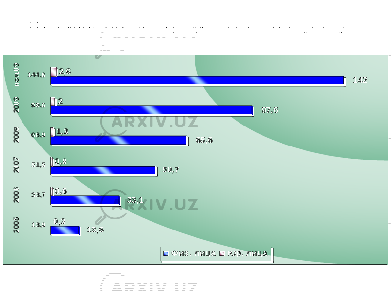 Динамика членов кредитных союзов (тыс.)0,3 0,6 0,8 1,3 2 2,6 13,6 33,1 50,7 65,6 97,6 142 13,9 33,7 51,5 66,9 99,6 144,6 2005 2006 2007 2008 2009 ноя.09 Ф из. лица Юр. лица 