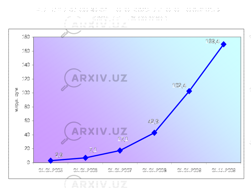 Динамика совокупного кредитного портфеля кредитных союзов2,9 7,1 17,1 42,9 102,4 169,4 0 20 40 60 80 100 120 140 160 180 01.01.2005 01.01.2006 01.01.2007 01.01.2008 01.01.2009 01.11.2009 м лрд. сум 