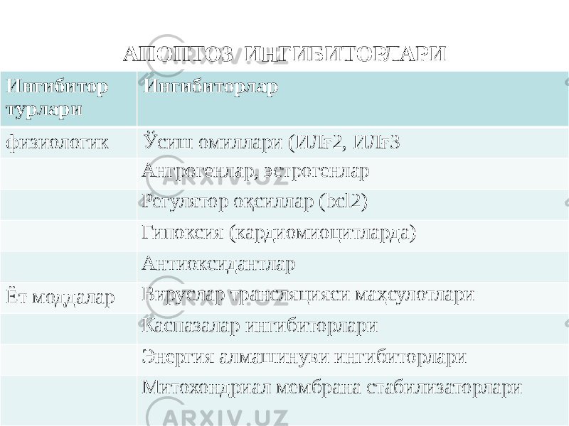 АПОПТОЗ ИНГИБИТОРЛАРИ Ингибитор турлари Ингибиторлар физиологик Ўсиш омиллари (ИЛғ2, ИЛғ3 Ангрогенлар, эстрогенлар Регулятор оқсиллар (bcl2) Гипоксия (кардиомиоцитларда) Антиоксидантлар Ёт моддалар Вируслар трансляцияси маҳсулотлари Каспазалар ингибиторлари Энергия алмашинуви ингибиторлари Митохондриал мембрана стабилизаторлари 