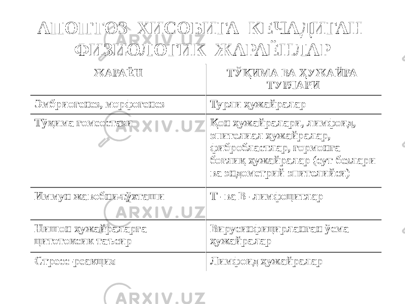 АПОПТОЗ ХИСОБИГА КЕЧАДИГАН ФИЗИОЛОГИК ЖАРАЁНЛАР ЖАРАЁН ТЎҚИМА ВА ҲУЖАЙРА ТУРЛАРИ Эмбриогенез, морфогенез Турли ҳужайралар Тўқима гомеостази Қон ҳужайралари, лимфоид, эпителиал ҳужайралар, фибробластлар, гормонга боғлиқ ҳужайралар (сут безлари ва эндометрий эпителийси) Иммун жавобни тўхташи Т- ва В- лимфоцитлар Нишон ҳужайраларга цитотоксик таъсир Вирусинфицирланган ўсма ҳужайралар Стресс-реакция Лимфоид ҳужайралар 