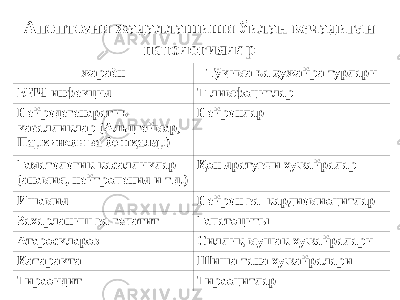 Апоптозни жадаллашиши билан кечадиган патологиялар жараён Тўқима ва ҳужайра турлари ВИЧ-инфекция Т-лимфоцитлар Нейродегенератив касалликлар (Альцгеймер, Паркинсон ва бошқалар) Нейронлар Гематологик касалликлар (анемия, нейтропения и т.д.) Қон яратувчи ҳужайралар Ишемия Нейрон ва кардиомиоцитлар Заҳарланиш ва гепатит Гепатоциты Атеросклероз Силлиқ мушак ҳужайралари Катаракта Шиша тана ҳужайралари Тиреоидит Тиреоцитлар 