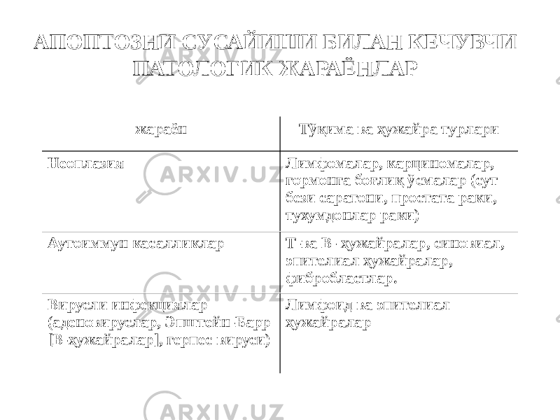 АПОПТОЗНИ СУСАЙИШИ БИЛАН КЕЧУВЧИ ПАТОЛОГИК ЖАРАЁНЛАР жараён Тўқима ва ҳужайра турлари Неоплазия Лимфомалар, карциномалар, гормонга боғлиқ ўсмалар (сут бези саратони, простата раки, тухумдонлар раки) Аутоиммун касалликлар Т-ва В- ҳужайралар, синовиал, эпителиал ҳужайралар, фибробластлар. Вирусли инфекциялар (аденовируслар, Эпштейн-Барр [В-ҳужайралар], герпес вируси) Лимфоид ва эпителиал ҳужайралар 