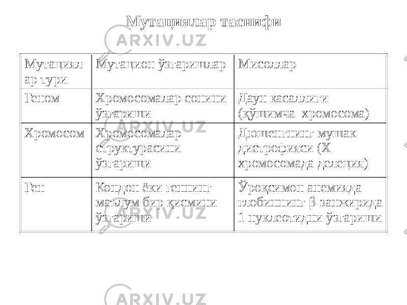 Мутациялар таснифи Мутациял ар тури Мутацион ўзгаришлар Мисоллар Геном Хромосомалар сонини ўзгариши Даун касаллиги (қўшимча хромосома) Хромосом Хромосомалар структурасини ўзгариши Дюшенгнинг мушак дистрофияси (Х хромосомада делеция) Ген Кондон ёки геннинг маълум бир қисмини ўзгариши Ўроқсимон анемияда глобиннинг β-занжирида 1 нуклеотидни ўзгариши 