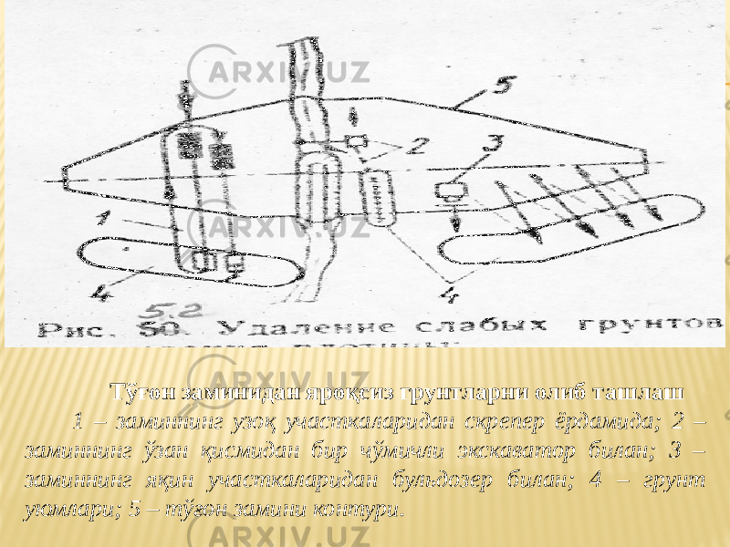  Тўғон заминидан яроқсиз грунтларни олиб ташлаш 1 – заминнинг узоқ участкаларидан скрепер ёрдамида; 2 – заминнинг ўзан қисмидан бир чўмичли экскаватор билан; 3 – заминнинг яқин участкаларидан бульдозер билан; 4 – грунт уюмлари; 5 – тўғон замини контури. 