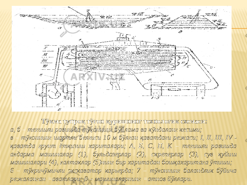  Тўкма тупроқ тўғон қуришнинг технологик схемаси: а, б – тегишли равишда тўғоннинг бўйлама ва кўндаланг кесими; в – тўғоннинг шартли белгиси 10 м бўлган қаватдаги режаси; I, II, III, IV - қаватда грунт ётқизиш хариталари; А, Б, С, П, К – тегишли равишда ағдарма машиналар (1), бульдозерлар (2), скреперлар (3), сув қуйиш машиналари (4), ғалтаклар (5)нинг бир харитадан бошқахаритага ўтиши; 6 – тўғричўмичли экскаватор карьерда; 7 – тўғоннинг баландлик бўйича режаланган =аватлари; 8 – машиналарнинг =атнов йўллари. 