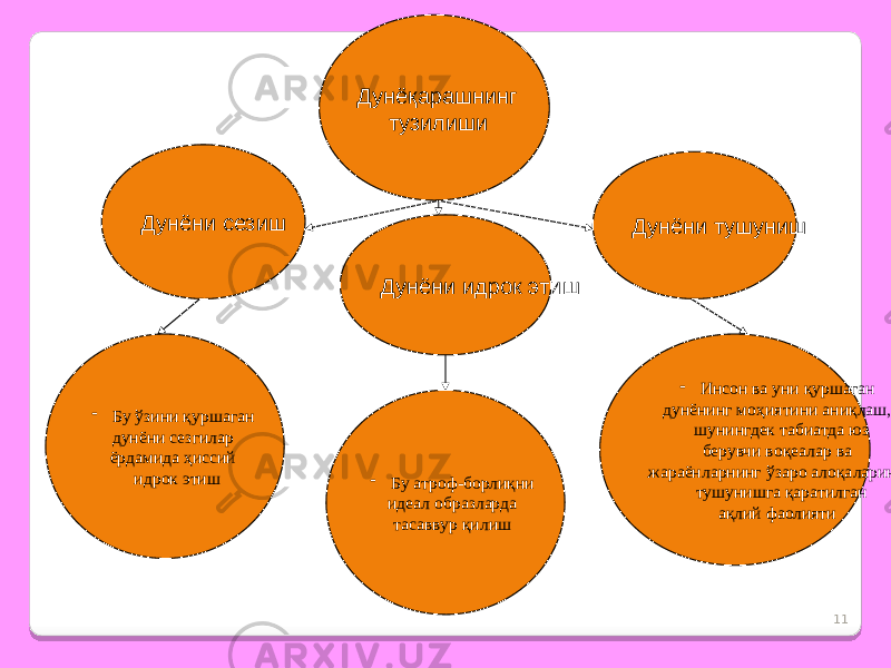 11Дунёқарашнинг тузилиши Дунёни сезиш Дунёни идрок этиш Дунёни тушуниш - Бу ўзини қуршаган дунёни сезгилар ёрдамида ҳиссий идрок этиш - Бу атроф-борлиқни идеал образларда тасаввур қилиш - Инсон ва уни қуршаган дунёнинг моҳиятини аниқлаш, шунингдек табиатда юз берувчи воқеалар ва жараёнларнинг ўзаро алоқаларини тушунишга қаратилган ақлий фаолияти 