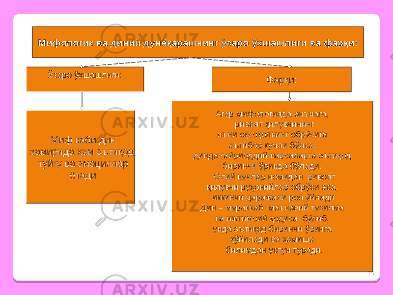 15Мифологик ва диний дунёқарашнинг ўзаро ўхшашлиги ва фарқи: Ўзаро ўхшашлиги: Миф каби дин замирида ҳам эътиқод, туйғу ва эмоциялар ётади Фарқи: Агар мифологияда анънага, ривоят қилувчининг яъни оқсоқолнинг обрўсига эътибор кучли бўлса, динда ғайриоддий нарсаларга эътиқод биринчи ўринда бўлади. Олий кучлар номидан ривоят қилувчи руҳонийлар обрўси эса, иккинчи даражали рол ўйнади. Дин – мураккаб маънавий тузилма ва ижтимоий ҳодиса бўлиб, унда эътиқод биринчи ўринга қўйилади ва ҳамиша билимдан устун туради. 
