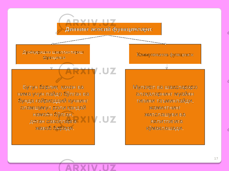 17Диннинг асосий функциялари: Дунёқарашни шакллантириш фукнцияси Бутун борлиқ қачон ва нима учун пайдо бўлган ва бунда ғайриоддий кучнинг оламшумул роли қандай намоён бўлган, деган саволларга жавоб беради. Коммуникатив функцияси Мулоқот ва шахслараро алоқаларнинг муайян типини таъминлайди, жамиятнинг жипслашуви ва яхлитлигига кўмаклашади. 