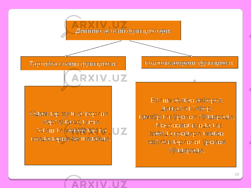 18Диннинг асосий функциялари: Тартибга солиш функцияси: Одамлар хулқ-атворини тартибга солувчи тегишли меъёрлар ва қоидаларни белгилайди. Компенсаторлик функцияси: Етишмаётган ахборот, диққат-эътибор, ғамхўрлик ўрнини тўлдиради. Инсоннинг кундалик ҳаётда қондирилмаган эҳтиёжларининг ўрнини тўлдиради. 