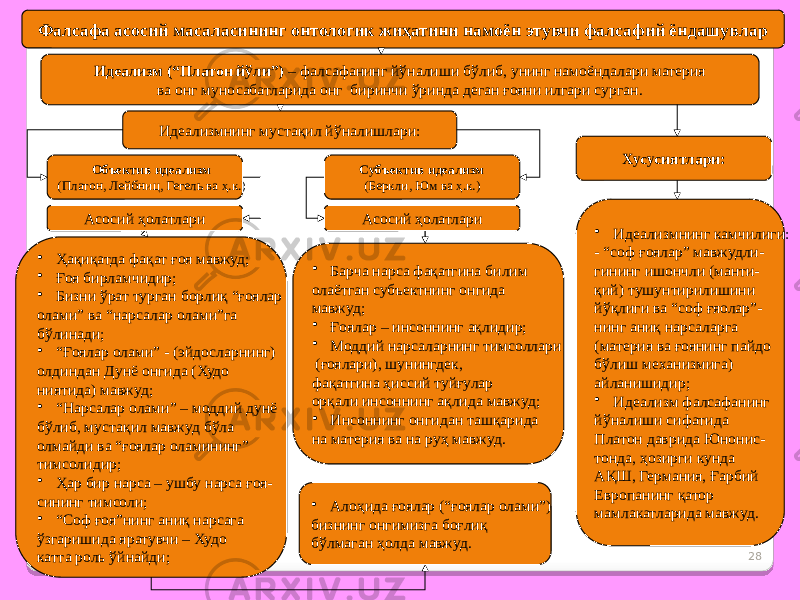 28Фалсафа асосий масаласининг онтологик жиҳатини намоён этувчи фалсафий ёндашувлар Идеализм (“Платон йўли”) – фалсафанинг йўналиши бўлиб, унинг намоёндалари материя ва онг муносабатларида онг биринчи ўринда деган ғояни илгари сурган. Идеализмнинг мустақил йўналишлари: Объектив идеализм (Платон, Лейбниц, Гегель ва ҳ.к.) Субъектив идеализм (Беркли, Юм ва ҳ.к.) Асосий ҳолатлари Асосий ҳолатлари • Барча нарса фақатгина билим олаётган субъектнинг онгида мавжуд; • Ғоялар – инсоннинг ақлидир; • Моддий нарсаларнинг тимсоллари (ғоялари), шунингдек, фақатгина ҳиссий туйғулар орқали инсоннинг ақлида мавжуд; • Инсоннинг онгидан ташқарида на материя ва на руҳ мавжуд. • Ҳақиқатда фақат ғоя мавжуд; • Ғоя бирламчидир; • Бизни ўрат турган борлиқ “ғоялар олами” ва “нарсалар олами”га бўлинади; • “ Ғоялар олами” - (эйдосларнинг) олдиндан Дунё онгида (Худо ниятида) мавжуд; • “ Нарсалар олами” – моддий дунё бўлиб, мустақил мавжуд бўла олмайди ва “ғоялар оламининг” тимсолидир; • Ҳар бир нарса – ушбу нарса ғоя- сининг тимсоли; • “ Соф ғоя”нинг аниқ нарсага ўзгаришида яратувчи – Худо катта роль ўйнайди; • Алоҳида ғоялар (“ғоялар олами”) бизнинг онгимизга боғлиқ бўлмаган ҳолда мавжуд. Хусусиятлари: • Идеализмнинг камчилиги: - “соф ғоялар” мавжудли- гининг ишончли (манти- қий) тушунтирилишини йўқлиги ва “соф ғяолар”- нинг аниқ нарсаларга (материя ва ғоянинг пайдо бўлиш механизмига) айланишидир; • Идеализм фалсафанинг йўналиши сифатида Платон даврида Юнонис- тонда, ҳозирги кунда АҚШ, Германия, Ғарбий Европанинг қатор мамлакатларида мавжуд. 