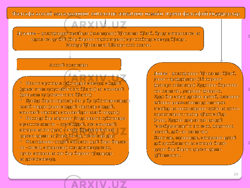 29Фалсафа асосий масаласининг онтологик жиҳатини намоён этувчи фалсафий ёндашувлар Дуализм – фалсафанинг оралиқли (келишувчи) йўналиши бўлиб, бунда материализм ва идеализм қутбий (бир-бирини тақозо этувчи) муносабатда мавжуд бўлади. Мазкур йўналишга Р.Декарт асос солган. Асосий ҳолатлари: • Иккита мустақил субстанция мавжуд: моддий (давом этиш хусусиятига эга бўлган) ва маънавий (фикрлаш хусусиятига эга бўлган); • Дунёда барча нарсалар ёки у бу субстанциялардан келиб чиққан (яъни моддий нарсалар моддий, маънавий нарсалар маънавийдан келиб чиққан); • Инсонда бир вақтнинг ўзида иккита субстанция мужассамлашган – ҳам моддий, ҳам маънавий; материя ва онг (руҳ) – ягона борлиқнинг икки қарама-қарши ва ўзаро боғлиқ томонларидир; • Фалсафанинг асосий масаласи (қай бири бирлам- чи –онгми, материями) аслида мавжуд эмас, чунки материя ва онг бир-бирини тўлдиради ва доимо мавжуд. Деизм - фалсафанинг йўналиши бўлиб, унинг тарафдорлари (18-асрнинг француз зиёлилари) Худонинг боригини тан олишган, уларнинг фикрича, Худо бир марта дунёни яратиб, оламнинг кейинги ривожланишида иштирок этмайди ва инсонларнинг ҳаёти ва ҳатти- ҳаракатларига таъсир кўрсатмайди (яъни, Худони деярли ҳеч қандай “ мажбуриятлар”га эга эмас, фақатгина рамзий, деб тан олишган). Деистлар, шунингдек, материяни руҳий деб ҳисоблашган ва материя билан руҳни бир-бирига қарама-қарши қўйишмаган. 
