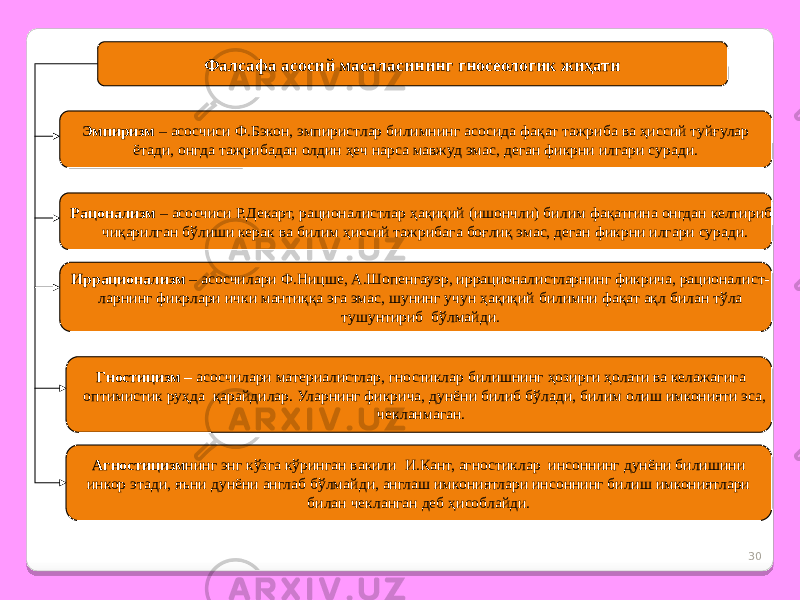 30Фалсафа асосий масаласининг гносеологик жиҳати Эмпиризм – асосчиси Ф.Бэкон, эмпиристлар билимнинг асосида фақат тажриба ва ҳиссий туйғулар ётади, онгда тажрибадан олдин ҳеч нарса мавжуд эмас, деган фикрни илгари суради. Рацонализм – асосчиси Р.Декарт, рационалистлар ҳақиқий (ишончли) билим фақатгина онгдан келтириб чиқарилган бўлиши керак ва билим ҳиссий тажрибага боғлиқ эмас, деган фикрни илгари суради. Иррационализм – асосчилари Ф.Ницше, А.Шопенгауэр, иррационалистларнинг фикрича, рационалист- ларнинг фикрлари ички мантиққа эга эмас, шунинг учун ҳақиқий билимни фақат ақл билан тўла тушунтириб бўлмайди. Гностицизм – асосчилари материалистлар, гностиклар билишнинг ҳозирги ҳолати ва келажагига оптимистик руҳда қарайдилар. Уларнинг фикрича, дунёни билиб бўлади, билим олиш имконияти эса, чекланмаган. Агностицизм нинг энг кўзга кўринган вакили И.Кант, агностиклар инсоннинг дунёни билишини инкор этади, яъни дунёни англаб бўлмайди, англаш имкониятлари инсоннинг билиш имкониятлари билан чекланган деб ҳисоблайди. 