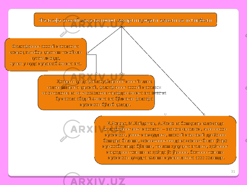 31Фалсафа асосий масаласининг ҳозирги кундаги аҳволи ва истиқболи Фалсафанинг асосий масаласига камроқ эътибор қаратиш тамойили кузатилмоқда, чунки у жуда мураккаб ечимга эга. Ҳозирги кунда файласуфларнинг минг йиллик изланишларига қарамай, фалсафанинг асосий масаласи на онтологик ва на гносеологик тарафдан ечимга эга эмас ва бу масала абадий ечимга эга бўлмаган фалсафа муаммоси бўлиб қолади. К.Ясперс, М.Хайдеггер, А.Камю ва бошқалар келажакда фалсафанинг янги масаласи – экзистенциализм, яъни инсон муаммоси, унинг мавжудлиги, шахсий маънавий дунёсини бошқара билиши, жамиятнинг ичида ва жамият билан ўзаро муносабатларда бўлиши, танлаш ҳуқуқига эгалиги, ҳаётнинг мақсадини топиши ва ҳаётда ўз ўрнини, бахтини топиши муаммоси вужудга келиши мумкинлигига асос солишди. 