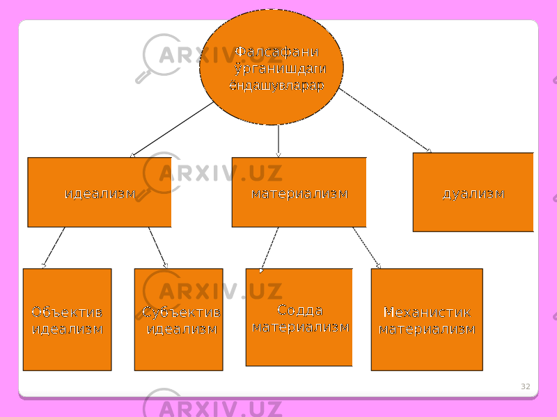 32Фалсафани ўрганиш даги ёндашувларар идеализм материализм Объектив идеализм Субъектив идеализм Содда материализм Механистик материализм дуализм 