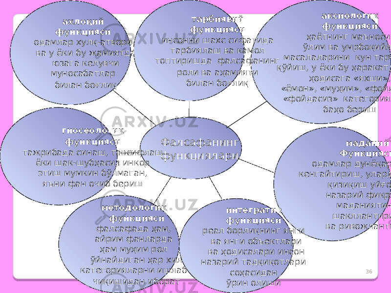 36Фалсафанинг функцияларигносеологик функцияси тажрибада синаш, тавсифлаш ёки шак-шубҳасиз инкор этиш мумкин бўлмаган, яъни фан очиб бериш методологик функцияси фалсафада ҳам, айрим фанларда ҳам муҳим рол ўйнайдиган ҳар хил категорияларни ишлаб чиқишидан иборат м аданий Функцияси одамлар дунёқарашини кенгайтириш, уларда билишга қизиқиш уйғотиш, назарий фикрлаш маданиятини шакллантириш ва ривожлантириш интегратив функцияси реал борлиқнинг янги ва янги объектлари ва ҳодисалари инсон назарий тадқиқотлари соҳасидан ўрин олиши а ксиологик функцияси ҳаётнинг маъноси, ўлим ва умрбоқийлик масалаларини кун тартибига қўйиш, у ёки бу ҳаракат, воқеа, ҳодисага «яхши», «ёмон», «муҳим», «фойдали», «фойдасиз» категорияларга баҳо бериш ахлоқий функцияси одамлар хулқ-атвори ва у ёки бу жамиятда юзага келувчи муносабатлар билан боғлиқ тарбиявий функцияси инсонни шахс сифатида тарбиялаш ва камол топтиришда фалсафанинг роли ва аҳамияти билан боғлиқ 