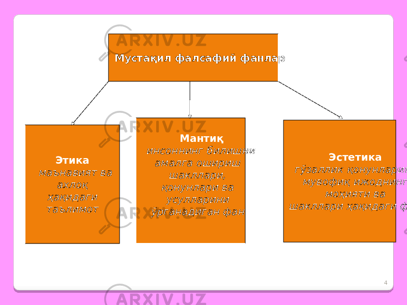 4М устақил фалсафий фанлар Мантиқ инсоннинг билишни амалга ошириш шакллари, қонунлари ва усулларини ўрганадиган фан Этика маънавият ва ахлоқ ҳақидаги таълимот Эстетика гўзаллик қонунларига мувофиқ ижоднинг моҳияти ва шакллари ҳақидаги фан 