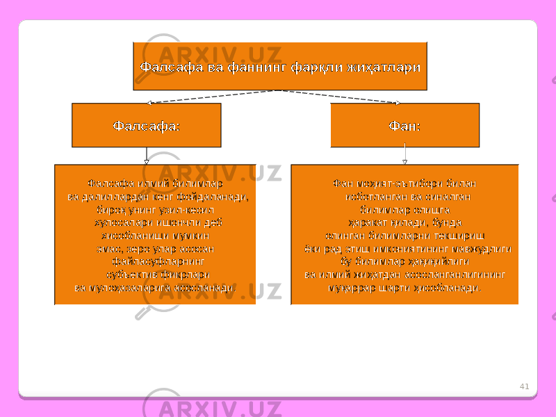 41Фалсафа ва фаннинг фарқли жиҳатлари Фалсафа: Фалсафа илмий билимлар ва далиллардан кенг фойдаланади, бироқ унинг узил-кесил хулосалари ишончли деб хисобланиши мумкин эмас, зеро улар асосан файласуфларнинг субъектив фикрлари ва мулоҳазаларига асосланади. Фан: Фан моҳият-эътибори билан исботланган ва синалган билимлар олишга ҳаракат қилади, бунда олинган билимларни текшириш ёки рад этиш имкониятининг мавжудлиги бу билимлар ҳақиқийлиги ва илмий жиҳатдан асосланганлигининг муқаррар шарти ҳисобланади. 