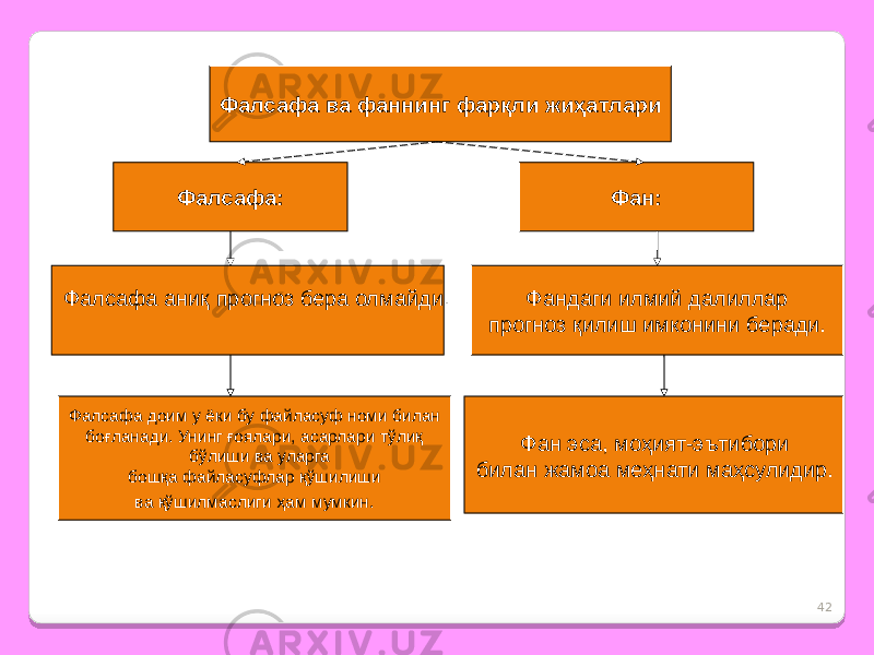 42Фалсафа ва фаннинг фарқли жиҳатлари Фалсафа: Фан: Фалсафа аниқ прогноз бера олмайди. Фандаги илмий далиллар прогноз қилиш имконини беради. Фалсафа доим у ёки бу файласуф номи билан боғланади. Унинг ғоялари, асарлари тўлиқ бўлиши ва уларга бошқа файласуфлар қўшилиши ва қўшилмаслиги ҳам мумкин. Фан эса, моҳият-эътибори билан жамоа меҳнати маҳсулидир. 