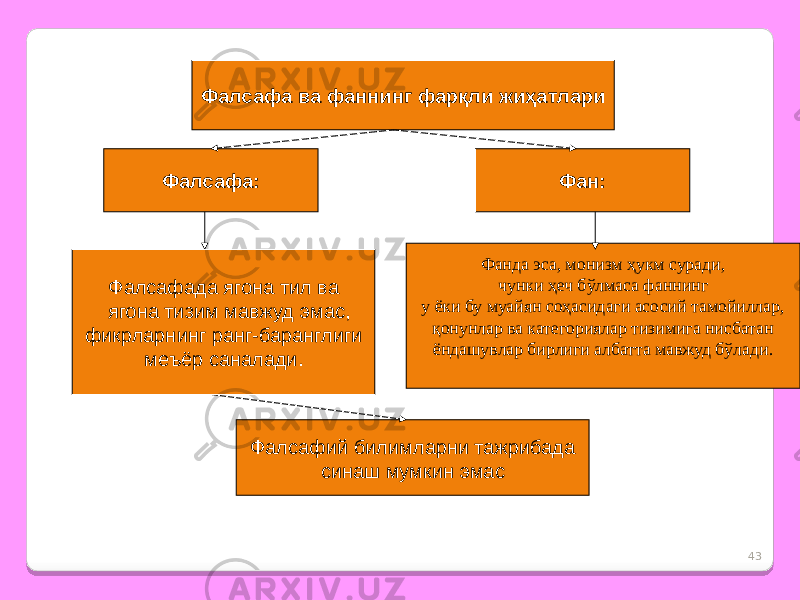 43Фалсафа ва фаннинг фарқли жиҳатлари Фалсафа: Фан: Фалсафада ягона тил ва ягона тизим мавжуд эмас, фикрларнинг ранг-баранглиги меъёр саналади. Фанда эса, монизм ҳукм суради, чунки ҳеч бўлмаса фаннинг у ёки бу муайян соҳасидаги асосий тамойиллар, қонунлар ва категориялар тизимига нисбатан ёндашувлар бирлиги албатта мавжуд бўлади. Фалсафий билимларни тажрибада синаш мумкин эмас 