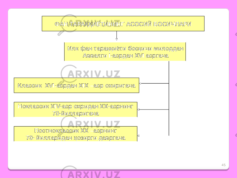 45ФАН ТАРАҚҚИЁТИНИНГ АСОСИЙ БОСИЧЛАРИ Илк фан тараққиёти босқичи милоддан Аввалги I-асрдан XVI асргача Классик XVI-асрдан XIX –аср охиригача Ноклассик XIV-аср охридан XX-асрнинг 70-йилларигача Постноклассик XX –асрнинг 70- йилларидан ҳозирги давргача 