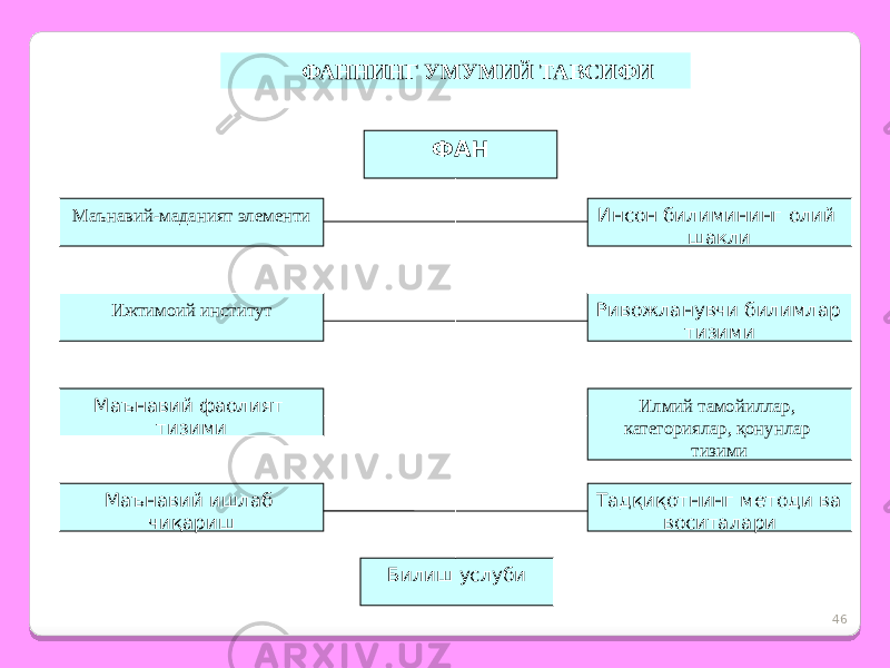 46ФАННИНГ УМУМИЙ ТАВСИФИ ФАН Билиш услубиМаънавий-маданият элементи Ривожланувчи билимлар тизими Маънавий фаолият тизимиИжтимоий институт Тадқиқотнинг методи ва воситалариИлмий тамойиллар, категориялар, қонунлар тизимиИнсон билимининг олий шакли Маънавий ишлаб чиқариш 