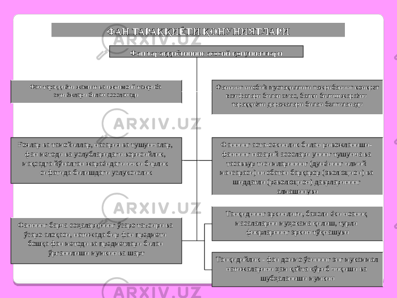 49ФАН ТАРАҚҚИЁТИ ҚОНУНИЯТЛАРИ Фан тараққиётининг асосий қонуниятлари Фан тараққиёти жамият ва ижтимоий тажриба эҳтиёжлари билан асосланади Ғоялар ва тамойиллар, назария ва тушунчалар, фан методи ва услубларидаги ворисийлик, мақсадга йўналган жараёндаги ички бирлик сифатида билишдаги узлуксизлик Фаннинг барча соҳаларининг ўзаро таъсири ва ўзаро алоқаси, натижада бир фан предмети бошқа фан методи ва предметлари билан ўрганилиши мумкин ва шарт Танқиднинг эркинлиги, бахсли ёки ноаниқ масалаларни муҳокама қилиш, турли фикрларнинг эркин тўқнашувиФаннинг аста-секинлик билан ривожланиши- фаннинг назарий асослари унинг тушунча ва тасаввур тизимларининг (дунёнинг илмий манзараси) нисбатан барқарор (эволюцион) ва шиддатли (революцион) даврларининг алмашинувиФаннинг нисбий мустақиллиги тажрибанинг конкрет вазифалари билан эмас, балки билиш жараёни тараққиёти даражалари билан белгиланади Танқидийлик - фан доимо ўзининг энг мукаммал натижаларини ҳам қайта кўриб чиқиши ва шубҳаланиши мумкин 