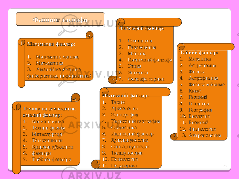 50Фаннинг таснифи Математик фанлар: 1. Математик мантиқ 2. Математика 3. Амалий математика (кибернетика, информатика) Табиий фанлар: 1. Механика 2. Астрономия 3. Физика 4. Астрофизика 5. Физикавийкимё 6. Кимё 7. Геокимё 8. Геология 9. География 10. Биология 11. Биокимё 12. Физиология 13. АнтропологияТехник ва технологик амалий фанлар: 1. Космонавтика 2. Техник физика 3. Металлургия 4. Тоғ-кончилик 5. Қишлоқ хўжалиги 6. фанлари 7. Тиббиёт фанлари Фалсафий фанлар: 1. Онтология 2. Гносеология 3. Мантиқ 4. Ижтимоий фалсафа 5. Этика 6. Эстетика 7. Фалсафа тарихи Ижтимоий фанлар: 1. Тарих 2. Археология 3. Этнография 4. Иқтисодий география 5. Статистика 6. Иқтисодий фанлар 7. Ҳуқуқшунослик 8. Санъатшунослик 9. Тилшунослик 10. Психология 11. Педагогика 