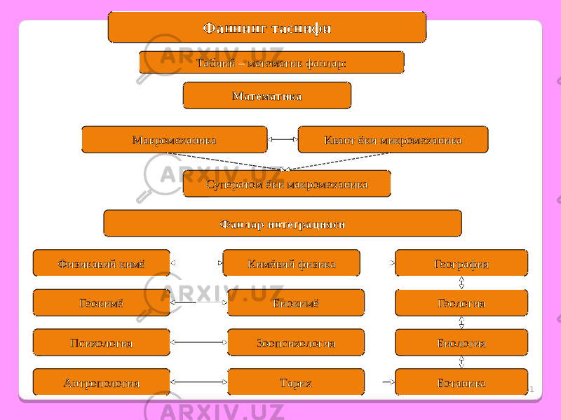 51Фаннинг таснифи Табиий – математик фанлар: Математика Макромеханика Квант ёки микромеханика Суператом ёки макромеханика Фанлар интеграцияси Физикавий кимё Кимёвий физика Геокимё Биокимё Психология Зоопсихология Антропология Тарих География Геология Биология Ботаника 