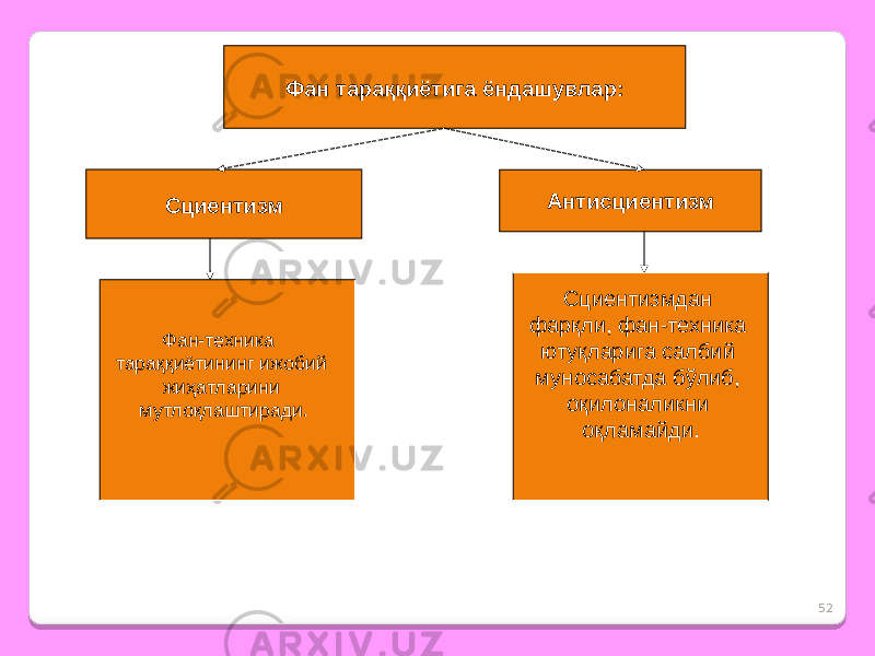 52Сциентизм Антисциентизм Фан-техника тараққиётининг ижобий жиҳатларини мутлоқлаштиради. Сциентизмдан фарқли, фан-техника ютуқларига салбий муносабатда бўлиб, оқилоналикни оқламайди.Фан тараққиётига ёндашувлар: 