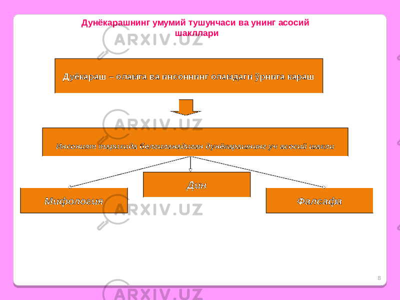 8Дуёкараш – оламга ва инсоннинг оламдаги ўрнига караш Дунёкарашнинг умумий тушунчаси ва унинг асосий шакллари Мифология Дин ФалсафаИнсоният тарихида белгиланадиган дунёкарашнинг уч асосий шакли 