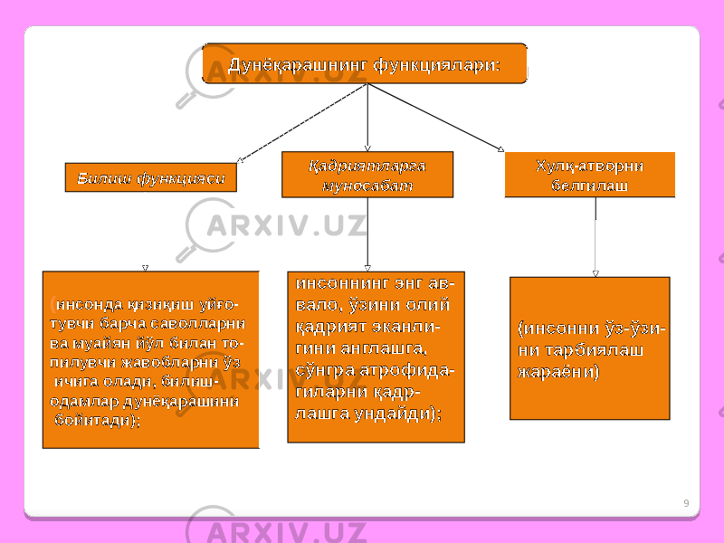 9Дунёқарашнинг функциялари: Билиш функцияси Қадриятларга муносабат Хулқ-атворни белгилаш ( инсонда қизиқиш уйғо- тувчи барча саволларни ва муайян йўл билан то- пилувчи жавобларни ўз ичига олади, билиш- одамлар дунёқарашини бойитади); инсоннинг энг ав- вало, ўзини олий қадрият эканли- гини англашга, сўнгра атрофида- гиларни қадр- лашга ундайди); (инсонни ўз-ўзи- ни тарбиялаш жараёни) 