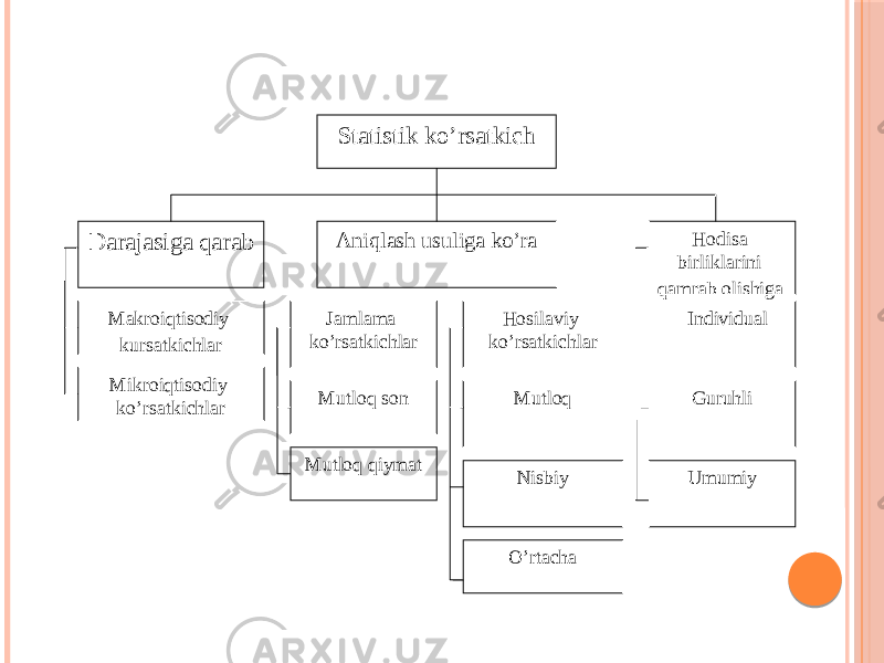 Statistik ko’rsatkich Darajasiga qarab Aniqlash usuliga ko’ra Hodisa birliklarini qamrab olishiga ko’ra Makroiqtisodiy kursatkichlar Jamlama ko’rsatkichlar Hosilaviy ko’rsatkichlar Mutloq son Mutloq qiymat Mutloq NisbiyMikroiqtisodiy ko’rsatkichlar Individual Guruhli Umumiy O’rtacha 