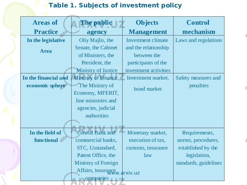 Areas of Practice The public agency Objects Management Control mechanism In the legislative Area Oliy Majlis, the Senate, the Cabinet of Ministers, the President, the Ministry of Justice Investment climate and the relationship between the participants of the investment activities Laws and regulations In the financial and economic sphere Ministry of Finance, The Ministry of Economy, MFERIT, line ministries and agencies, judicial authorities Investment market, bond market Safety measures and penalties   In the field of functional Central Bank and commercial banks, STC, Uzstandard, Patent Office, the Ministry of Foreign Affairs, insurance companies Monetary market, execution of tax, customs, insurance law Requirements, norms, procedures, established by the legislation, standards, guidelines Table 1. Subjects of investment policy www.arxiv.uz 