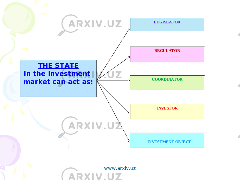 THE STATE in the investment market can act as: LEGISLATOR REGULATOR COORDINATOR INVESTOR INVESTMENT OBJECT www.arxiv.uz 