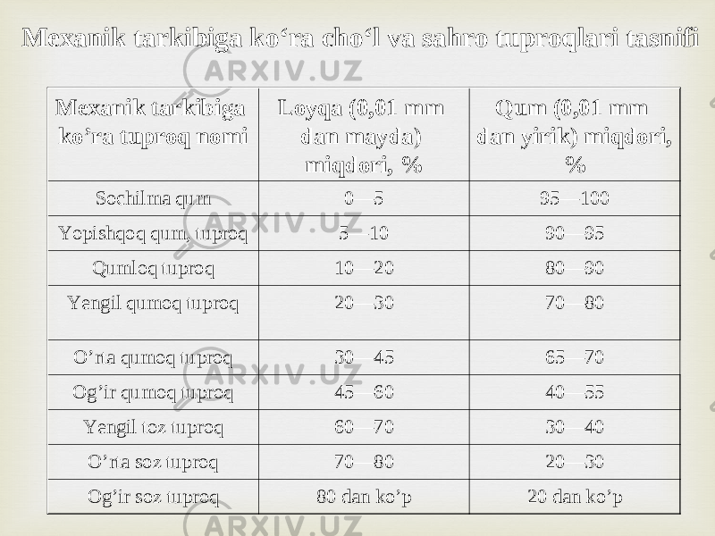 Mexanik tarkibiga ko’ra tuproq nomi Loyqa (0,01 mm dan mayda ) miqdori , % Qum (0,01 mm dan yirik ) miqdori , % Sochilma qum 0—5 95—100 Yopishqoq qum, tuproq 5—10 90—95 Qumloq tuproq 10—20 80—90 Yengil qumoq tuproq 20—30 70—80 O’rta qumoq tuproq 30—45 65—70 Og’ir qumoq tuproq 45—60 40—55 Yengil toz tuproq 60—70 30—40 O’rta soz tuproq 70—80 20—30 Og’ir soz tuproq 80 dan ko’p 20 dan ko’pMexanik tarkibiga ko‘ra cho‘l va sahro tuproqlari tasnifi 