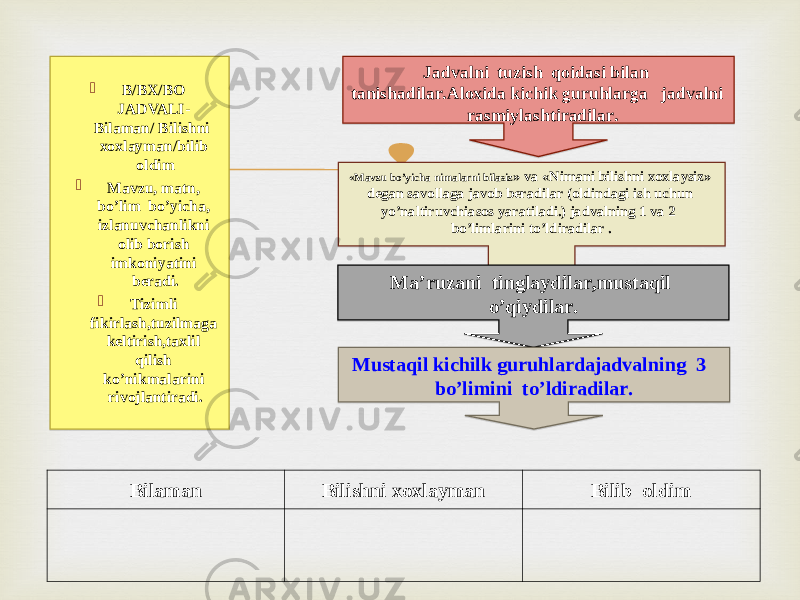  B / BX / BO JADVALI - Bilaman / Bilishni xoxlayman / bilib oldim  Mavzu , matn , bo’lim bo’yicha , izlanuvchanlikni olib borish imkoniyatini beradi.  Tizimli fikirlash,tuzilmaga keltirish,taxlil qilish ko’nikmalarini rivojlantiradi. Jadvalni tuzish qoidasi bilan tanishadilar.Aloxida kichik guruhlarga jadvalni rasmiylashtiradilar. « Mavzu bo’yicha nimalarni bilasiz » va « Nimani bilishni xoxlaysiz » degan savollaga javob beradilar ( oldindagi ish uchun yo’naltiruvchiasos yaratiladi .) jadvalning 1 va 2 bo’limlarini to’ldiradilar . Ma’ruzani tinglaydilar,mustaqil o’qiydilar . Mustaqil kichilk guruhlardajadvalning 3 bo’limini to’ldiradilar . Bilaman Bilishni xoxlayman Bilib oldim02 5F 60 5F 60 5F 0A 62 1E 5F 60 5F 0A 57 60 0F08 05 02 5611 1C0A 0B 1C0A 0F05 1C0A 08 05 08 0F1004 02 01 0C 0E100D 0608 0E0558 0408 62 13 0A0A 20 56 2A0A 12 0A 67080B 2A0A 5B 0A 050D5B 1B0558 48 18 0A 1211 0A 0A 0F 0A 56115804 055806081B5B 48 56 0F05580D08 48 